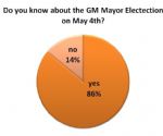Greater Manchester Mayor Survey by Salford Star
